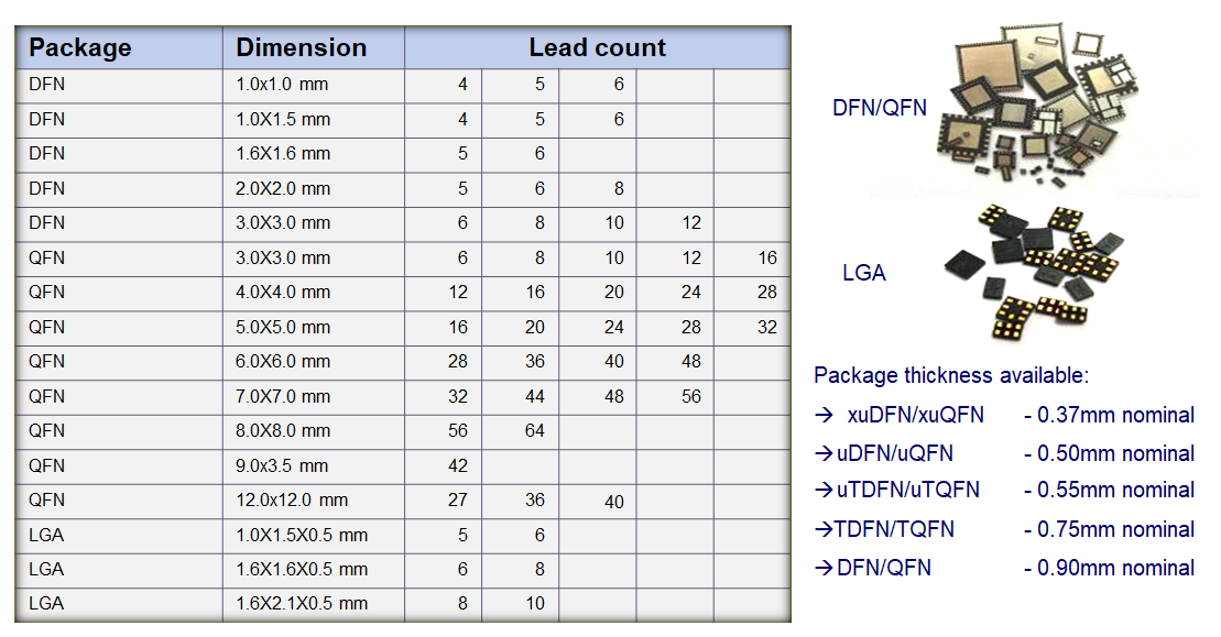 Leadless Packages QFN/DFN, LGA